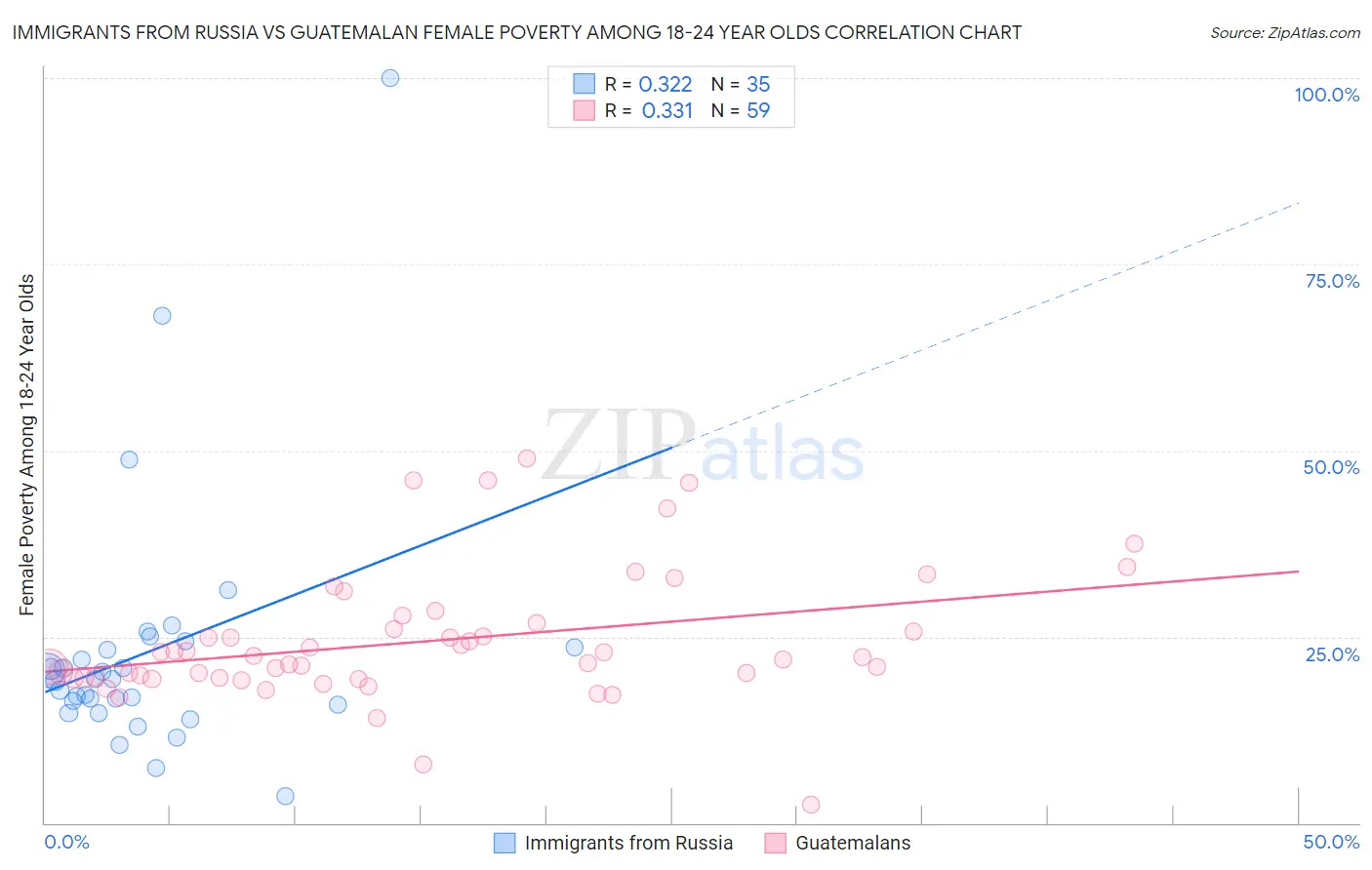 Immigrants from Russia vs Guatemalan Female Poverty Among 18-24 Year Olds