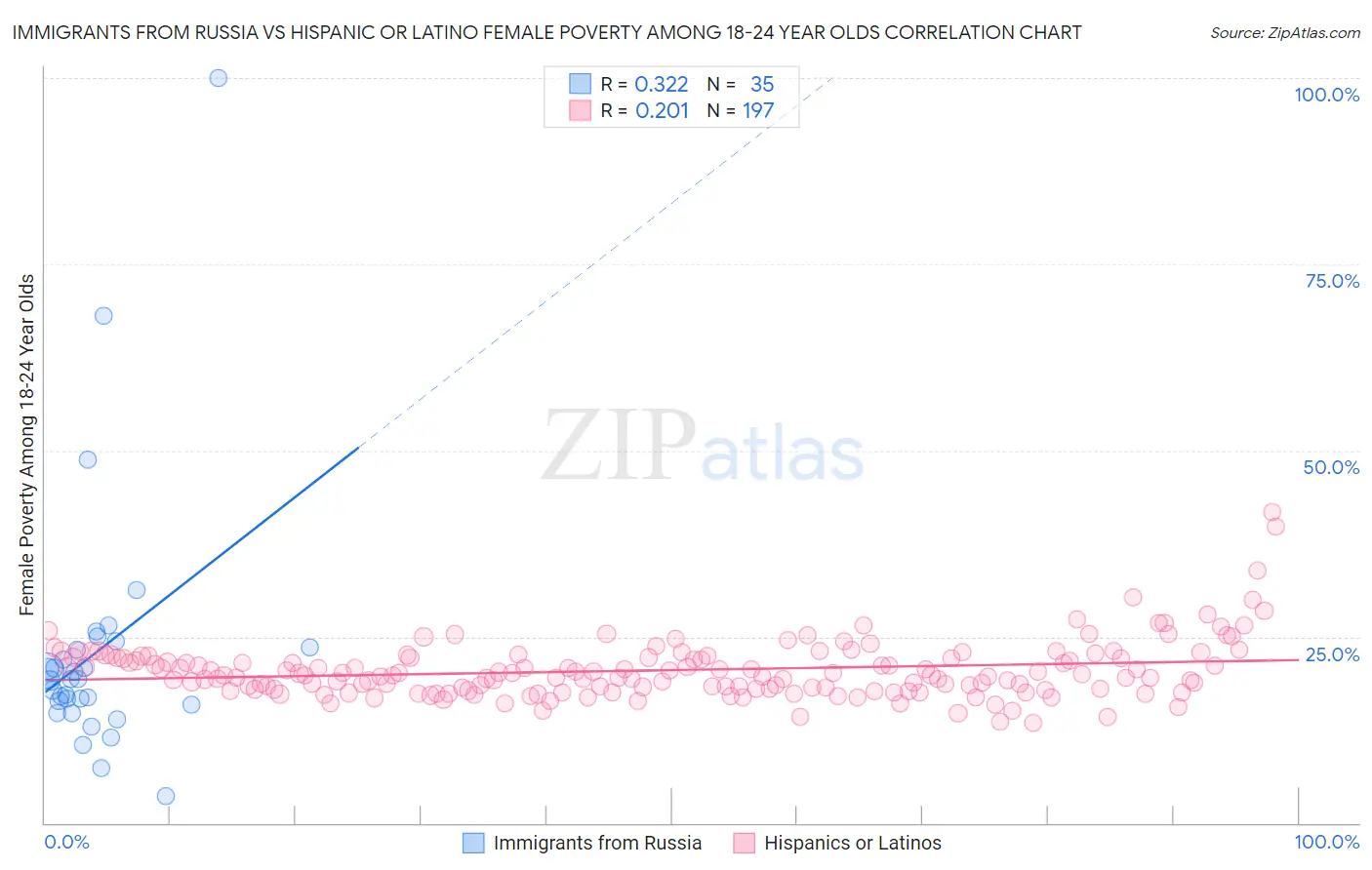 Immigrants from Russia vs Hispanic or Latino Female Poverty Among 18-24 Year Olds