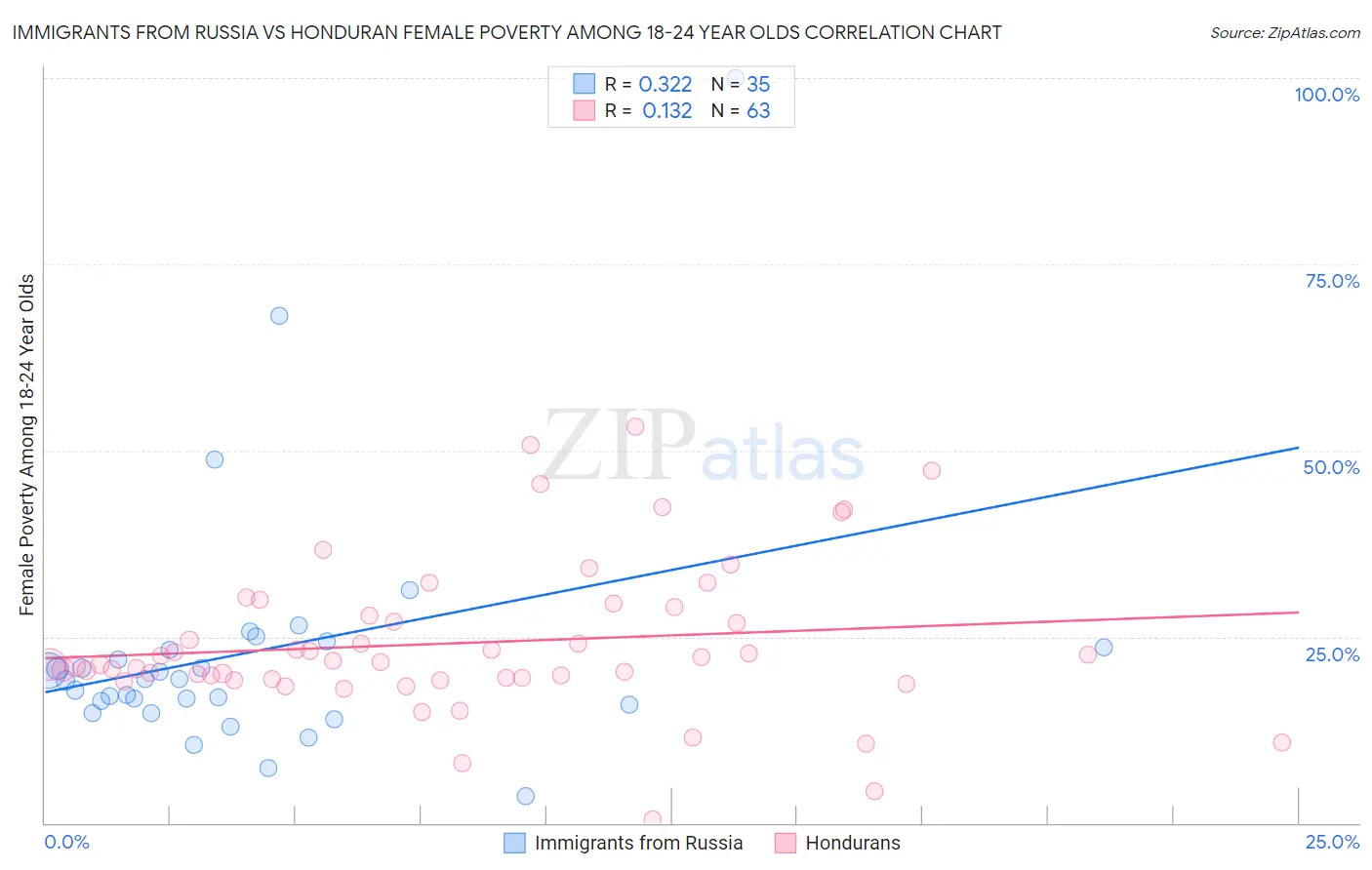 Immigrants from Russia vs Honduran Female Poverty Among 18-24 Year Olds