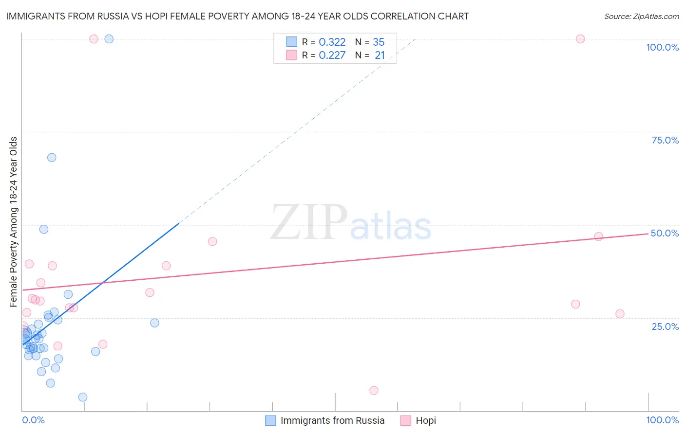 Immigrants from Russia vs Hopi Female Poverty Among 18-24 Year Olds