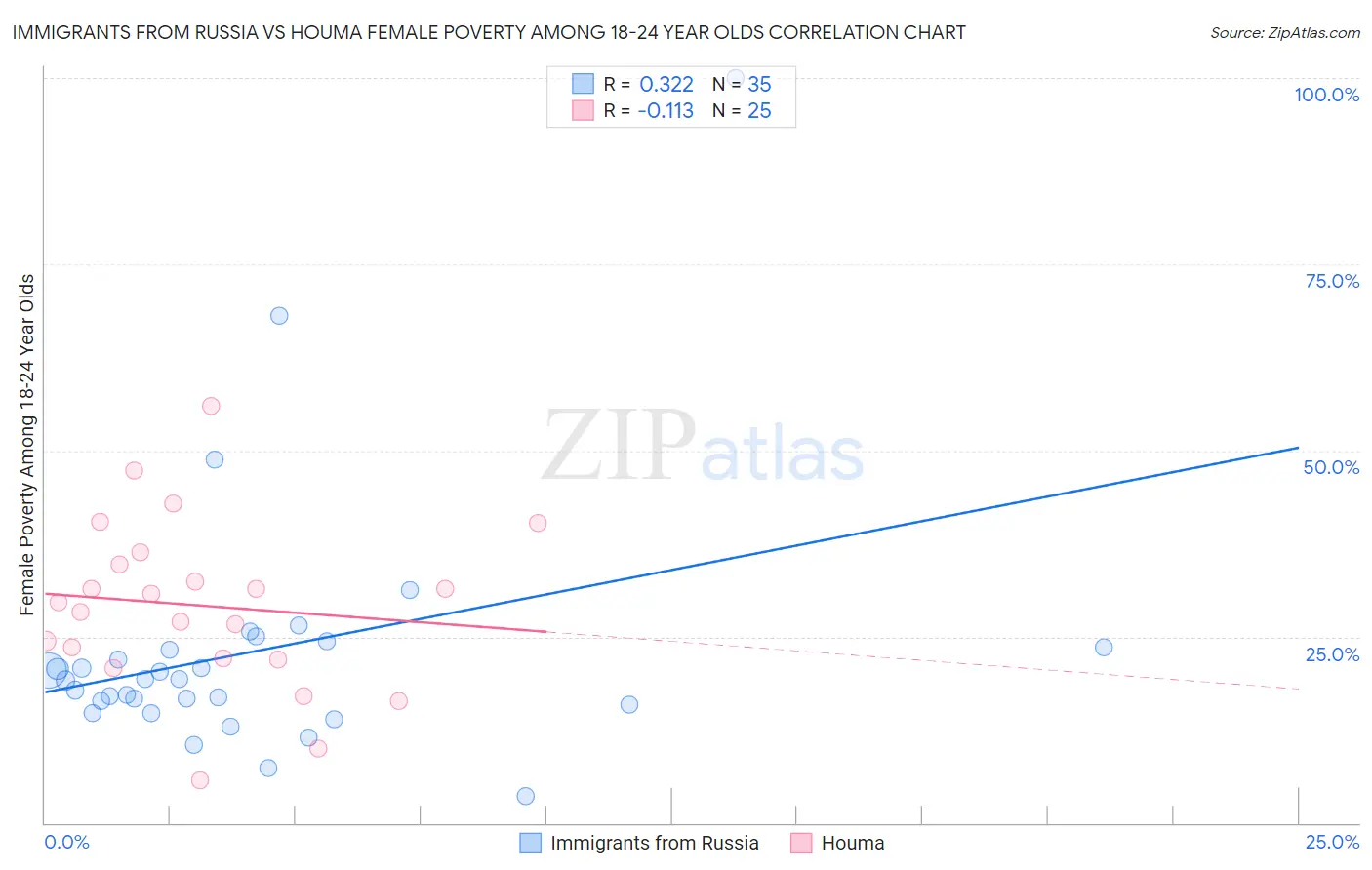 Immigrants from Russia vs Houma Female Poverty Among 18-24 Year Olds