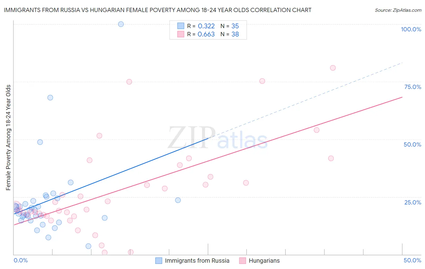 Immigrants from Russia vs Hungarian Female Poverty Among 18-24 Year Olds