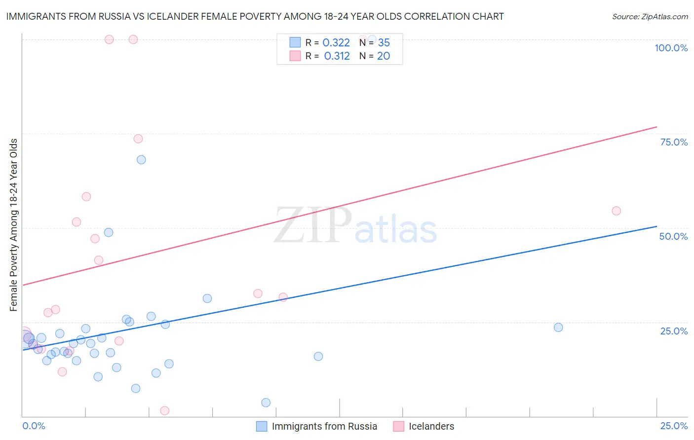 Immigrants from Russia vs Icelander Female Poverty Among 18-24 Year Olds