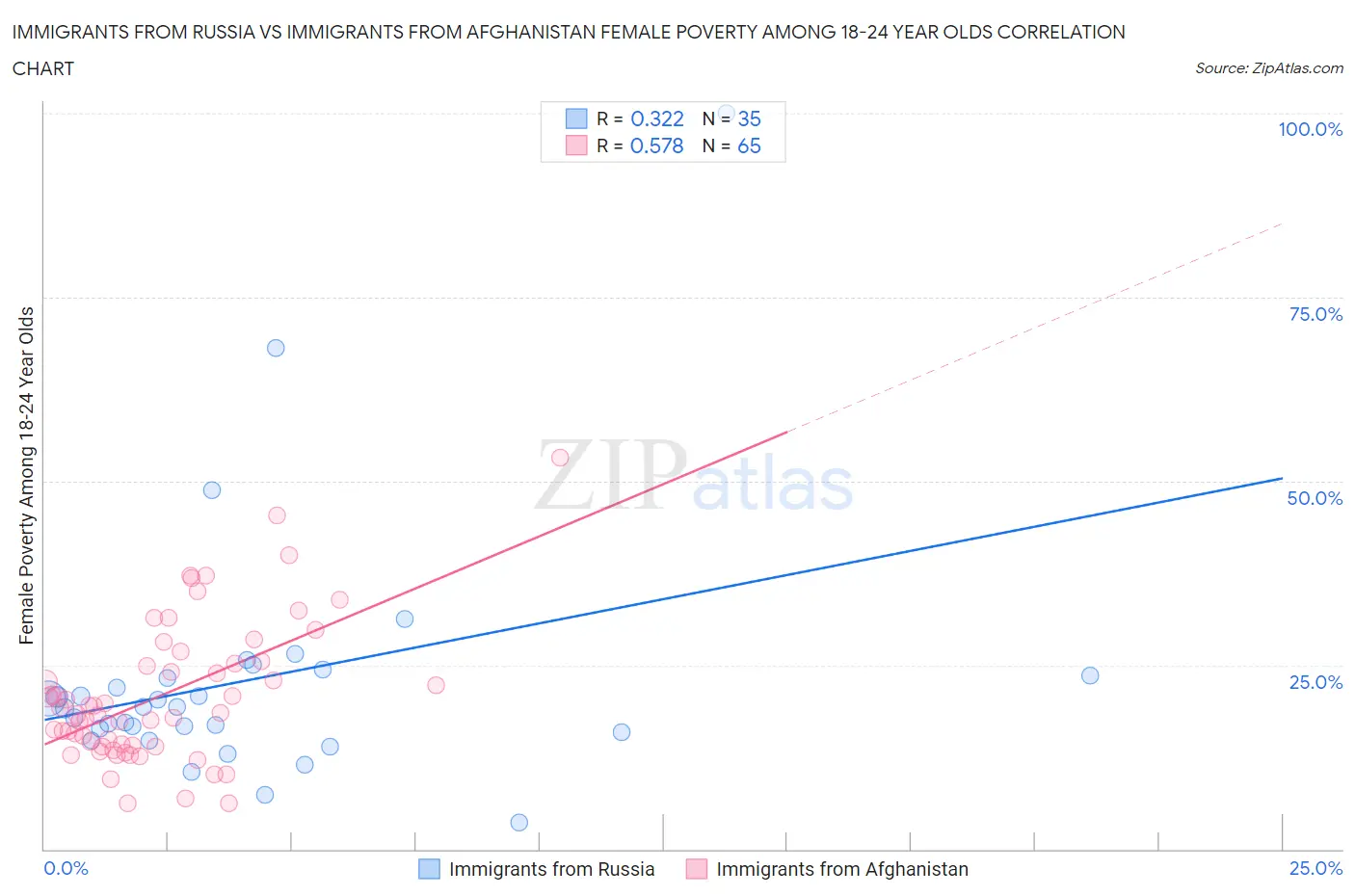 Immigrants from Russia vs Immigrants from Afghanistan Female Poverty Among 18-24 Year Olds