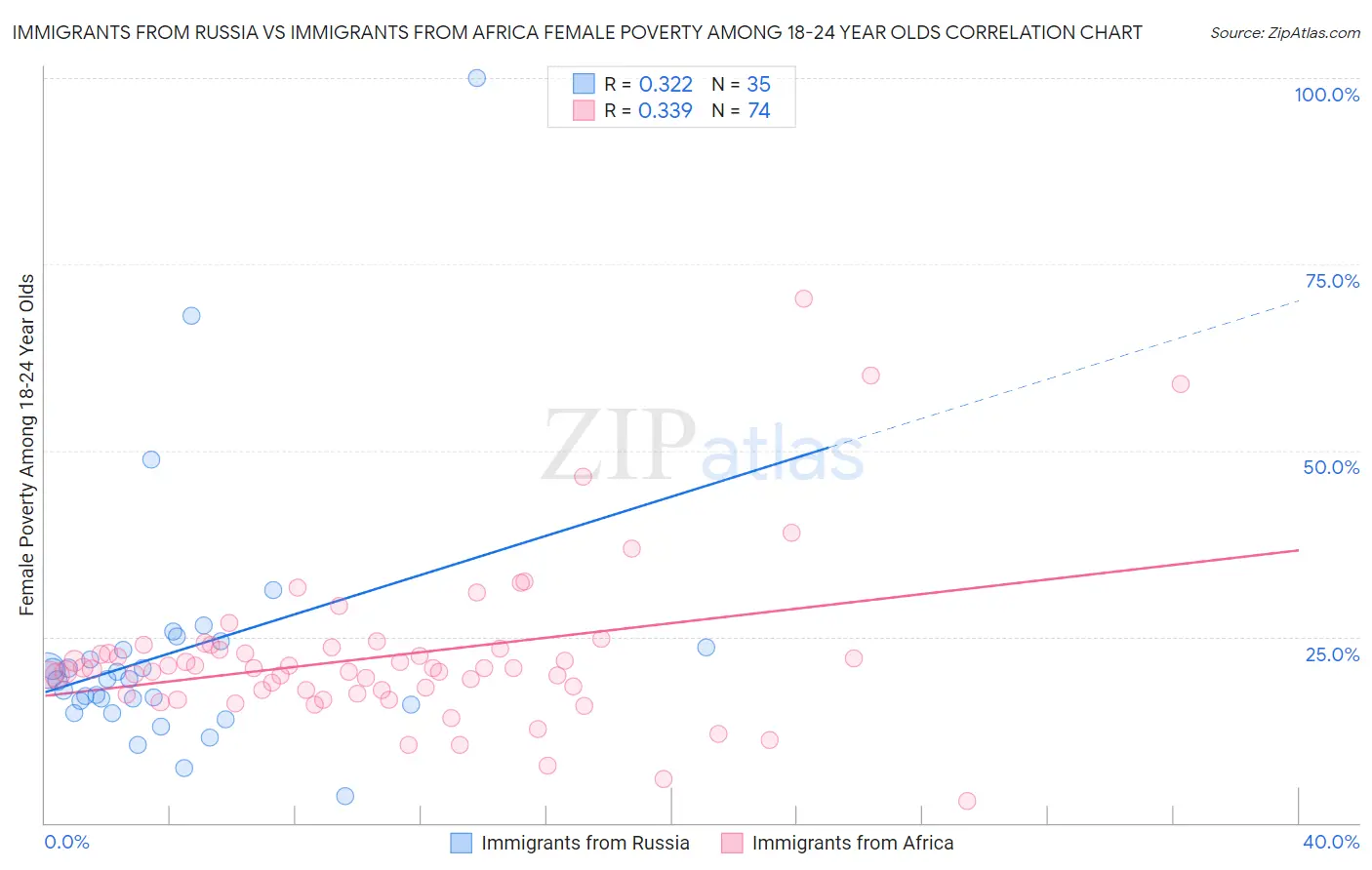 Immigrants from Russia vs Immigrants from Africa Female Poverty Among 18-24 Year Olds