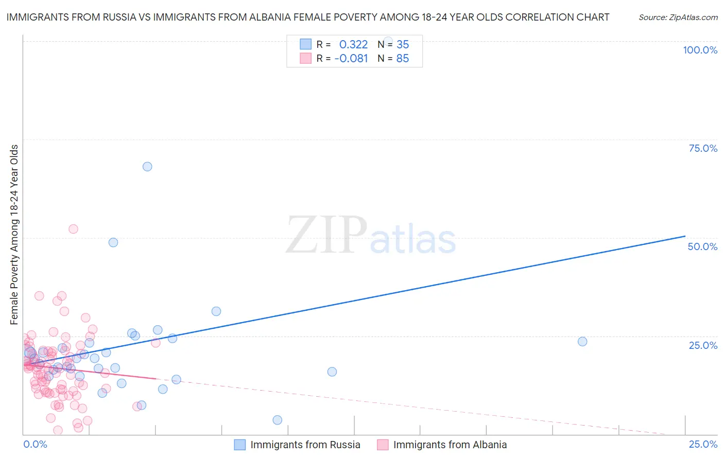 Immigrants from Russia vs Immigrants from Albania Female Poverty Among 18-24 Year Olds