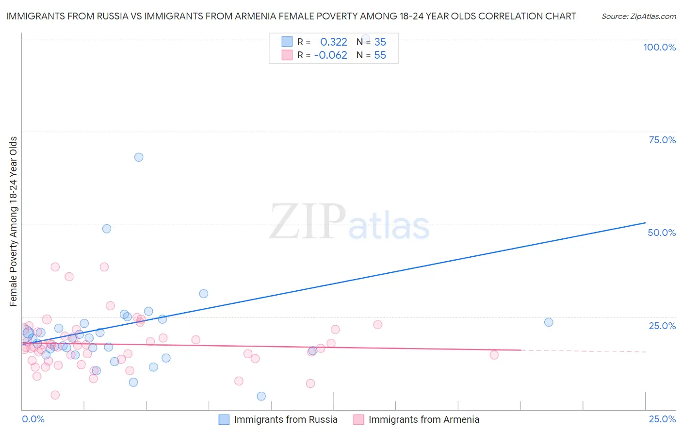 Immigrants from Russia vs Immigrants from Armenia Female Poverty Among 18-24 Year Olds