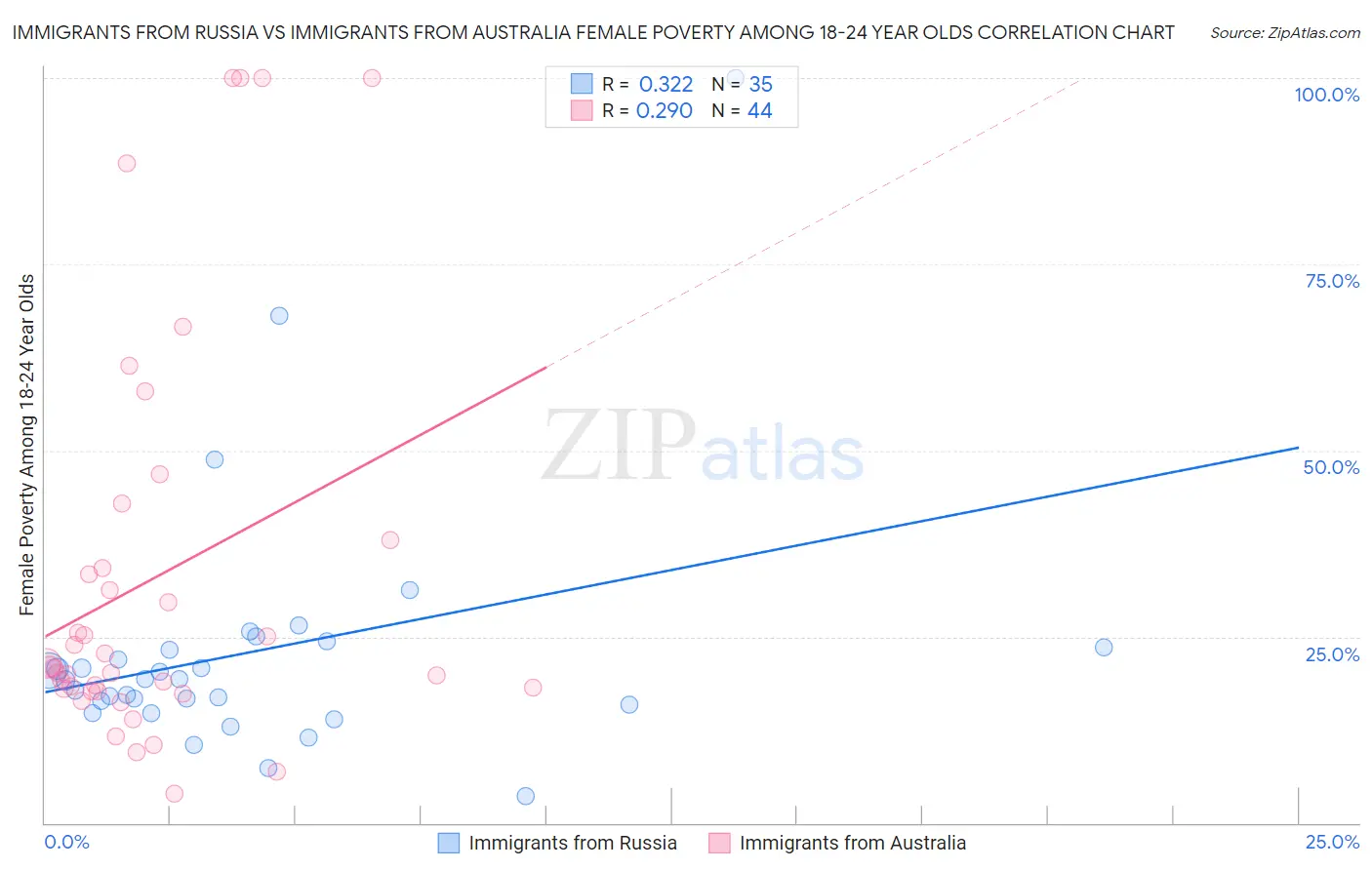 Immigrants from Russia vs Immigrants from Australia Female Poverty Among 18-24 Year Olds