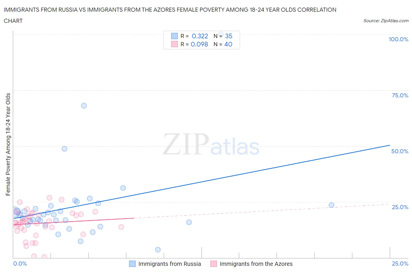 Immigrants from Russia vs Immigrants from the Azores Female Poverty Among 18-24 Year Olds