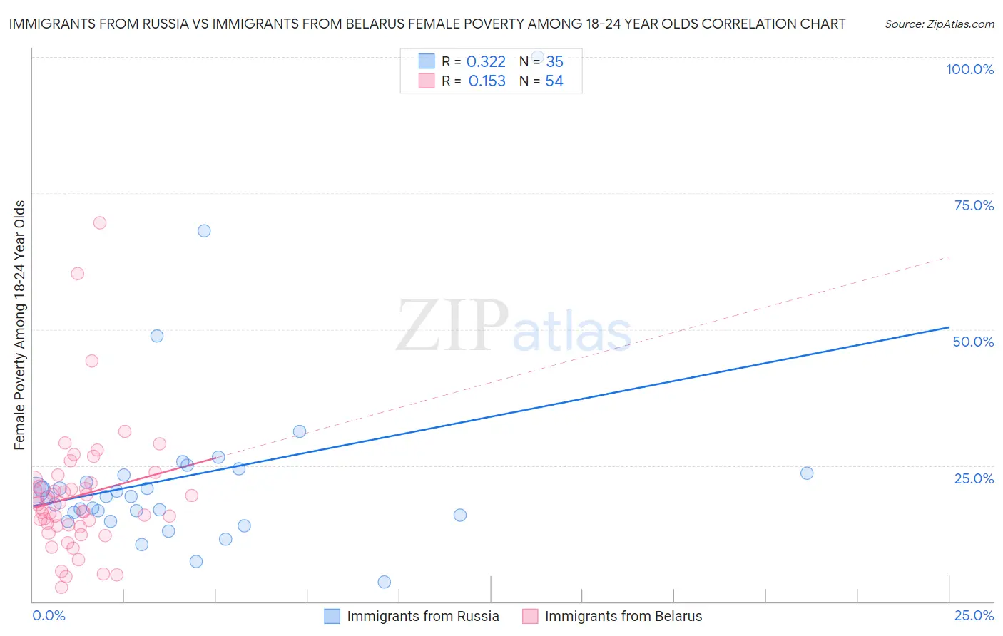 Immigrants from Russia vs Immigrants from Belarus Female Poverty Among 18-24 Year Olds