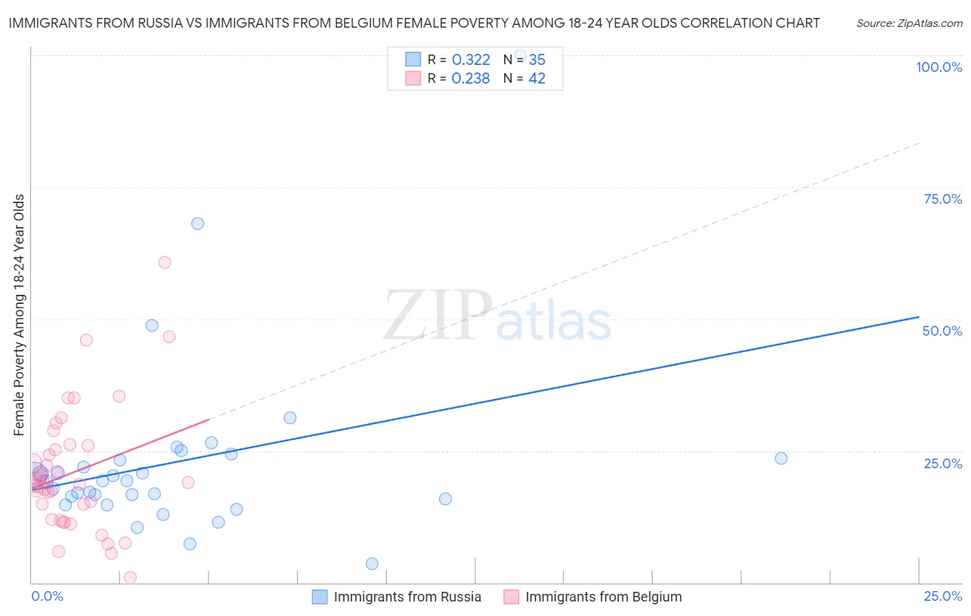 Immigrants from Russia vs Immigrants from Belgium Female Poverty Among 18-24 Year Olds