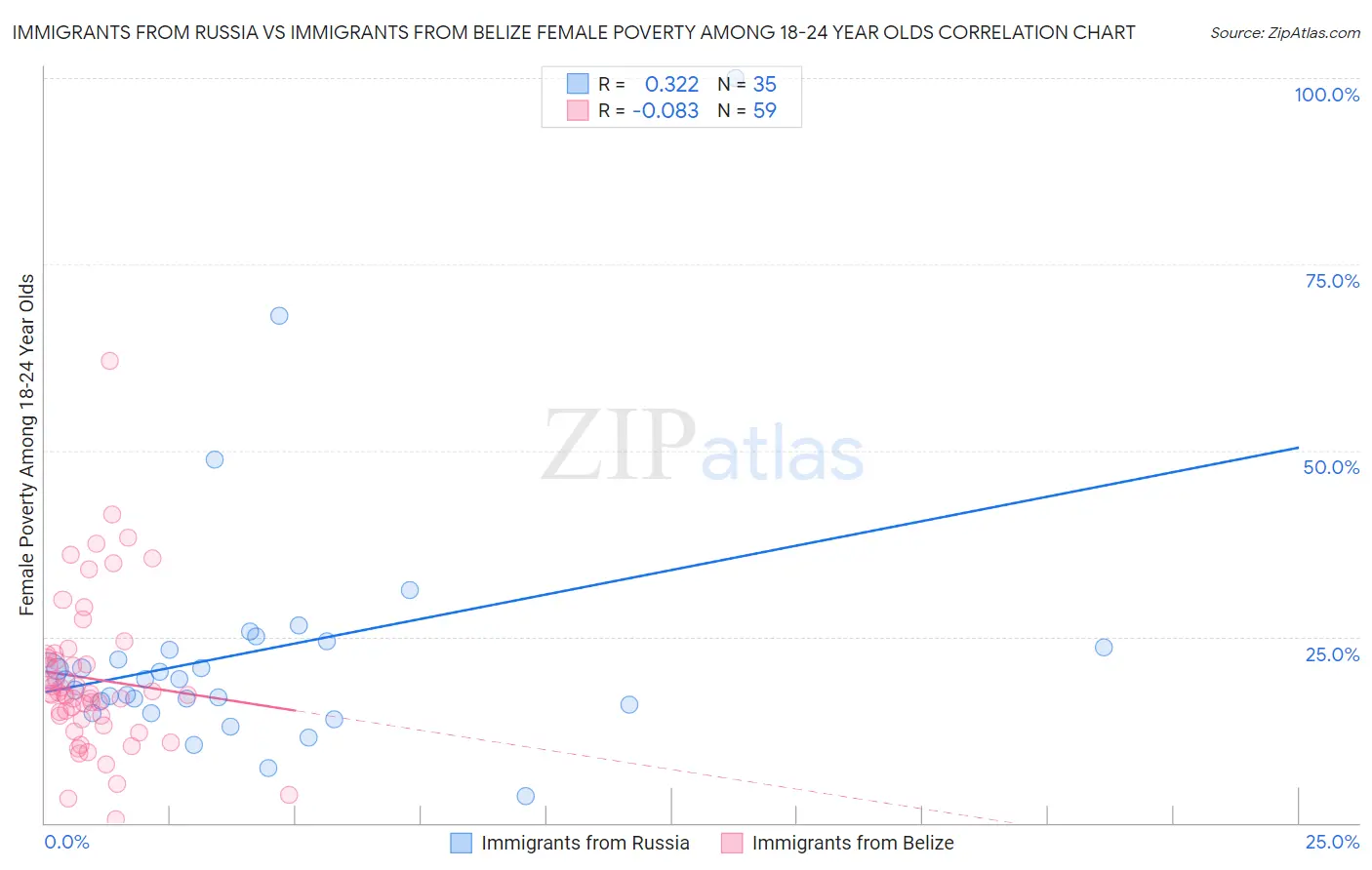 Immigrants from Russia vs Immigrants from Belize Female Poverty Among 18-24 Year Olds