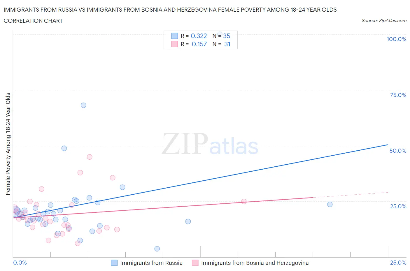 Immigrants from Russia vs Immigrants from Bosnia and Herzegovina Female Poverty Among 18-24 Year Olds