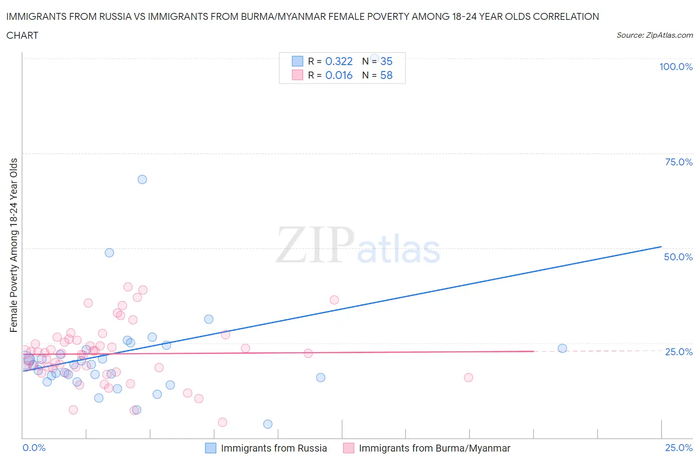 Immigrants from Russia vs Immigrants from Burma/Myanmar Female Poverty Among 18-24 Year Olds