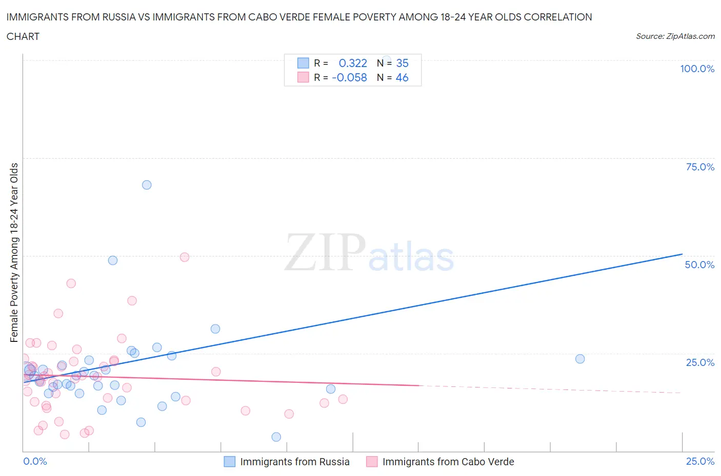 Immigrants from Russia vs Immigrants from Cabo Verde Female Poverty Among 18-24 Year Olds