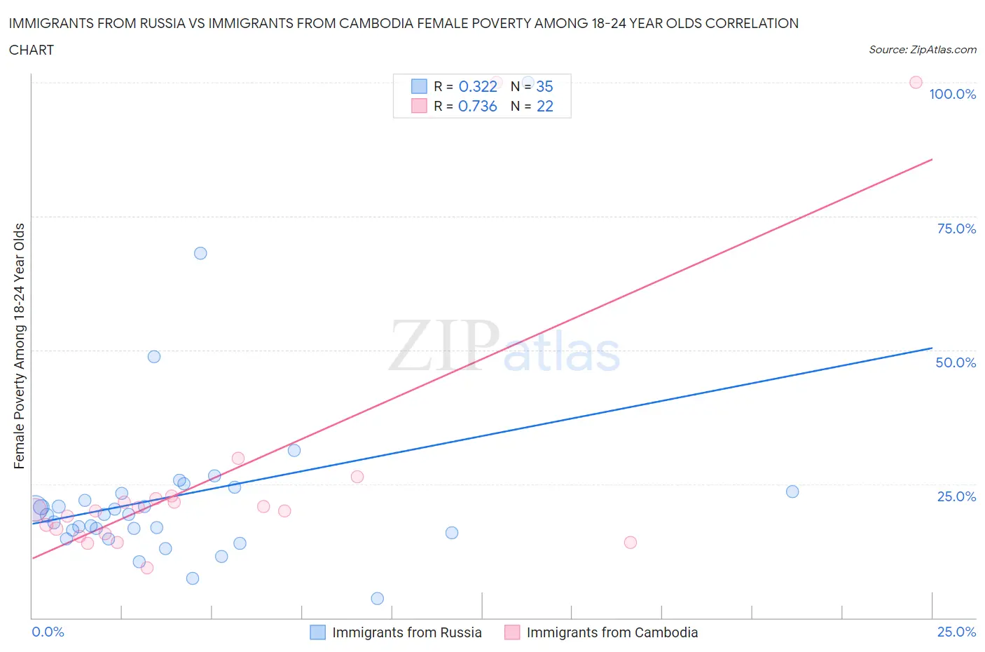 Immigrants from Russia vs Immigrants from Cambodia Female Poverty Among 18-24 Year Olds