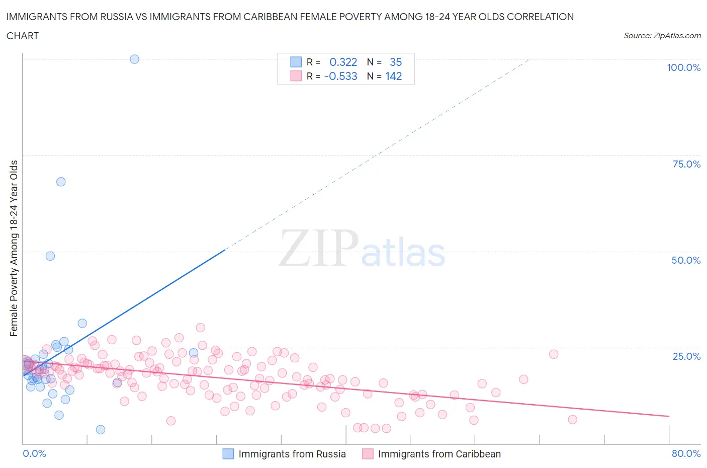 Immigrants from Russia vs Immigrants from Caribbean Female Poverty Among 18-24 Year Olds