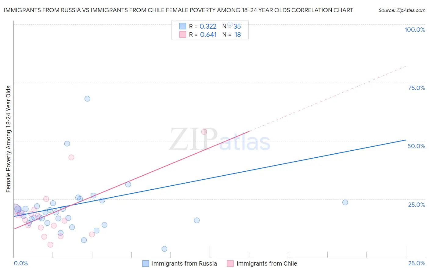 Immigrants from Russia vs Immigrants from Chile Female Poverty Among 18-24 Year Olds