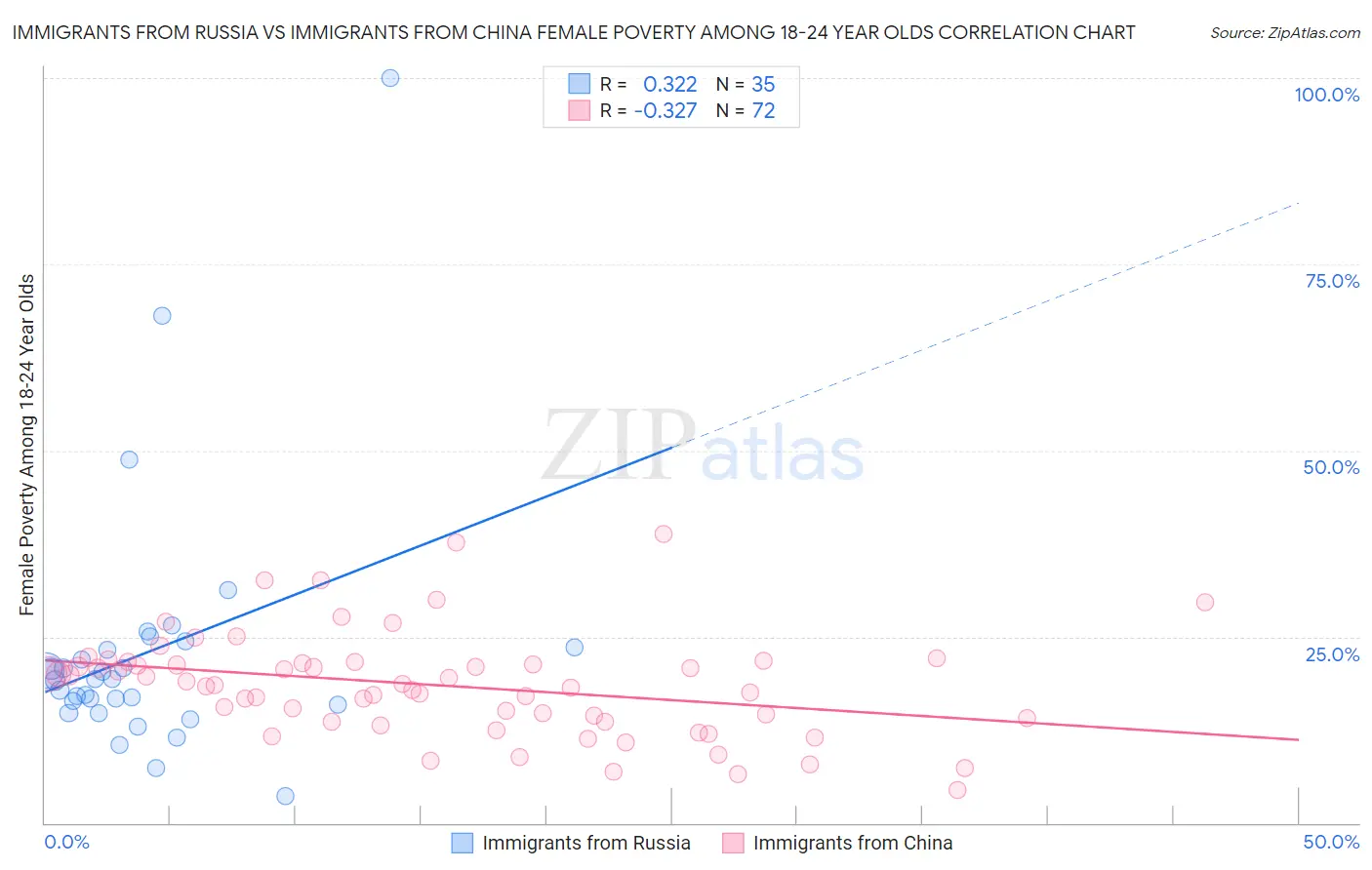 Immigrants from Russia vs Immigrants from China Female Poverty Among 18-24 Year Olds