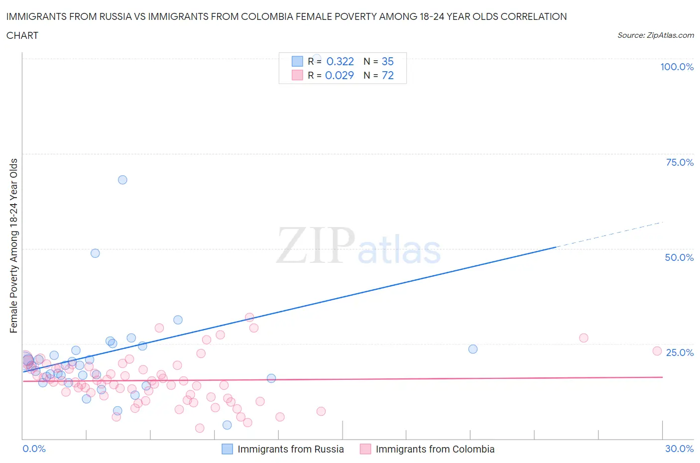 Immigrants from Russia vs Immigrants from Colombia Female Poverty Among 18-24 Year Olds