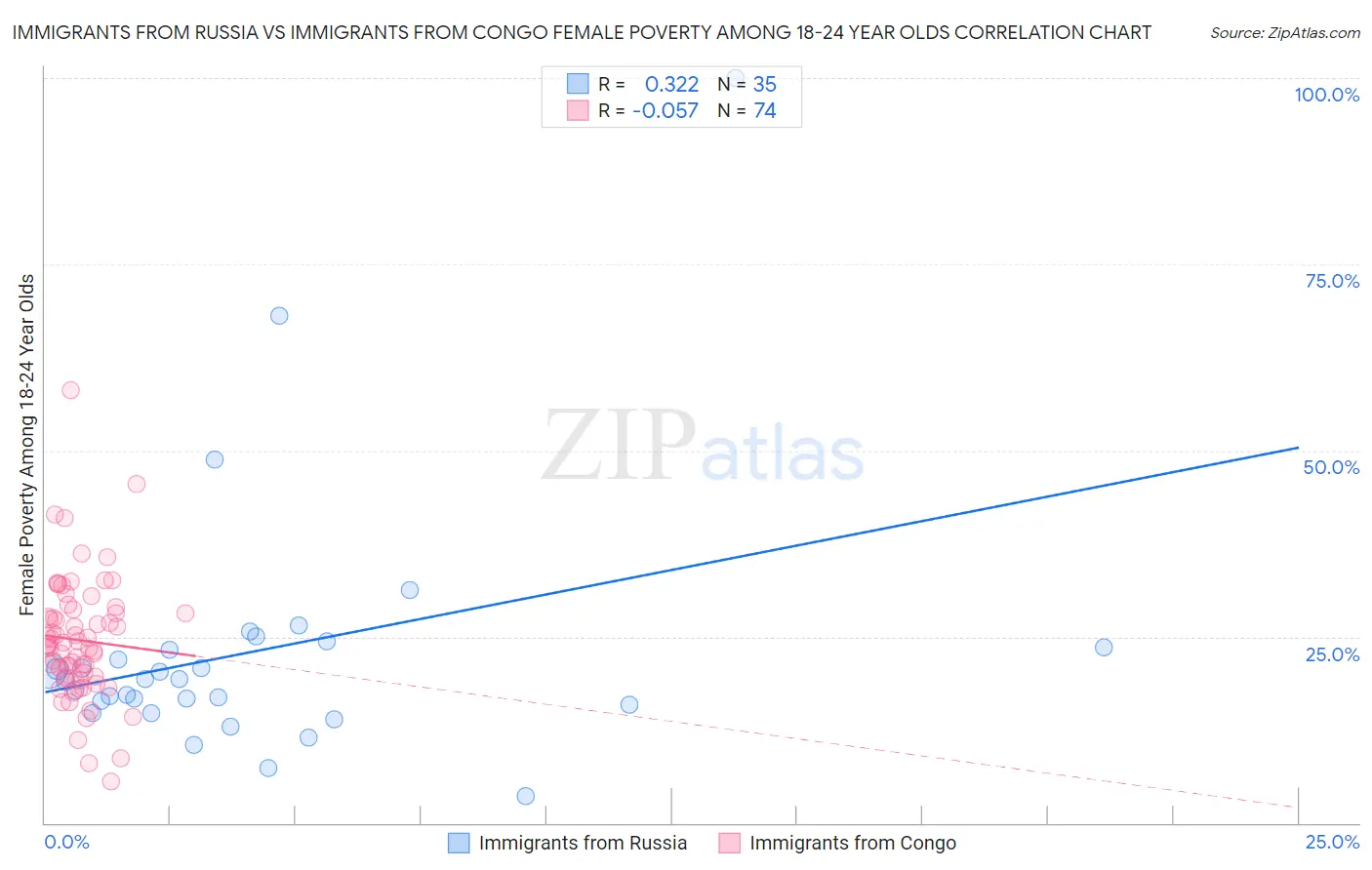 Immigrants from Russia vs Immigrants from Congo Female Poverty Among 18-24 Year Olds