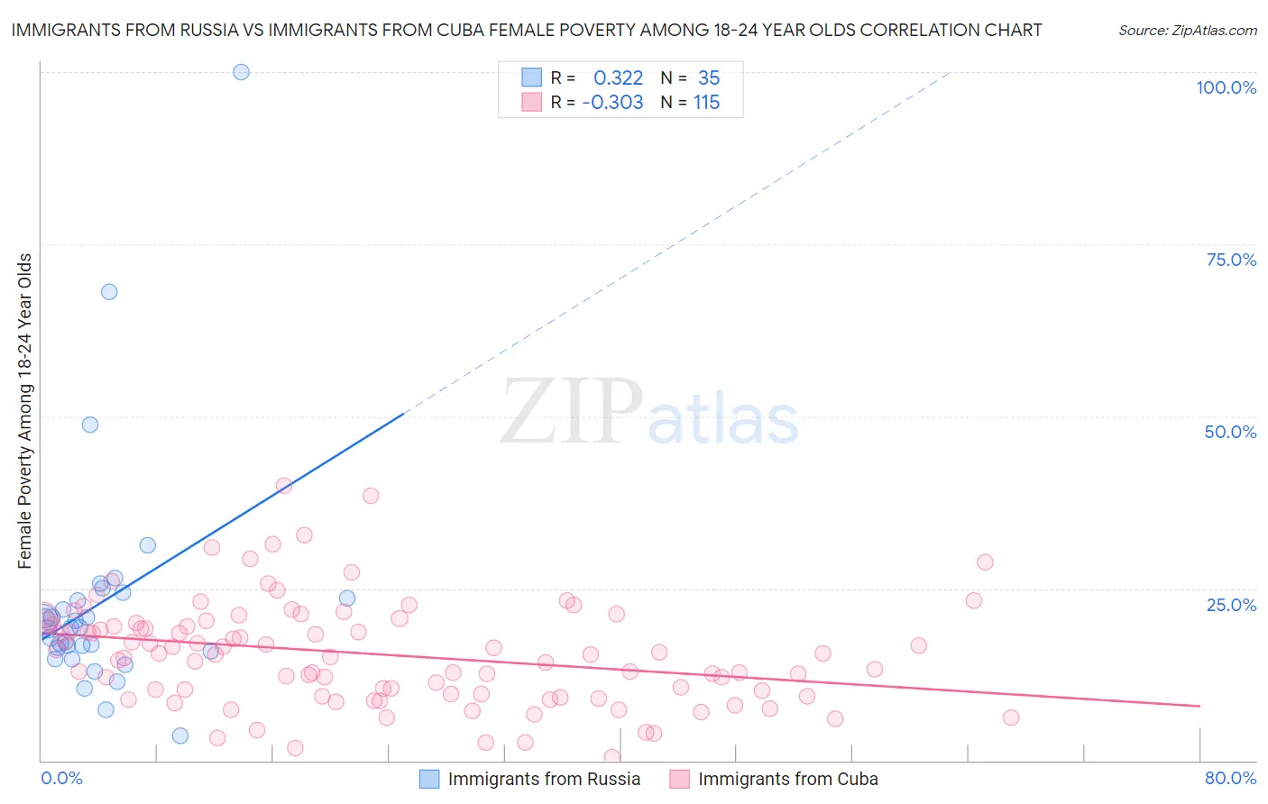 Immigrants from Russia vs Immigrants from Cuba Female Poverty Among 18-24 Year Olds