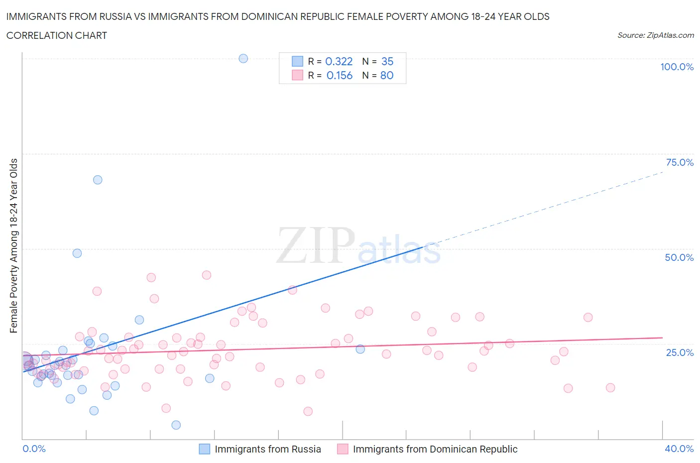 Immigrants from Russia vs Immigrants from Dominican Republic Female Poverty Among 18-24 Year Olds
