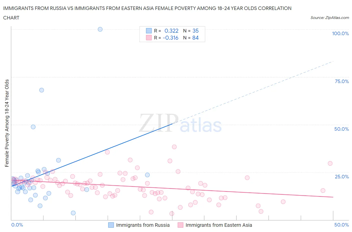 Immigrants from Russia vs Immigrants from Eastern Asia Female Poverty Among 18-24 Year Olds