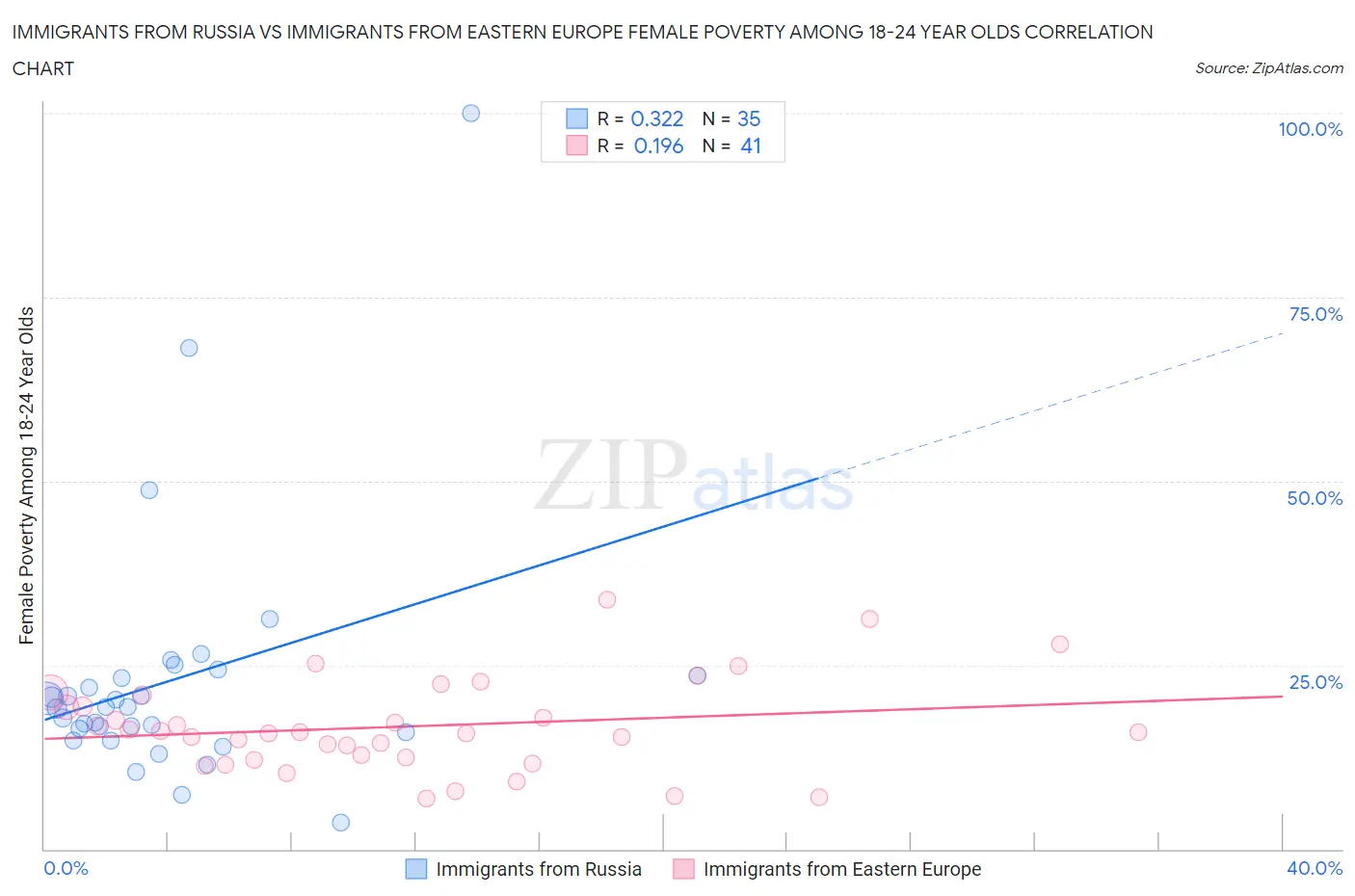 Immigrants from Russia vs Immigrants from Eastern Europe Female Poverty Among 18-24 Year Olds