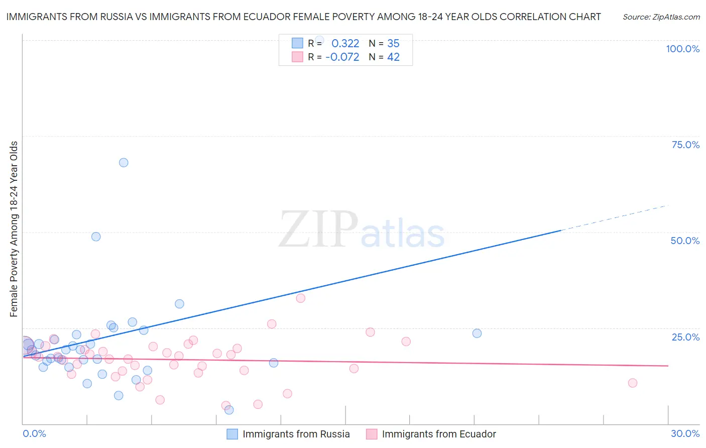 Immigrants from Russia vs Immigrants from Ecuador Female Poverty Among 18-24 Year Olds