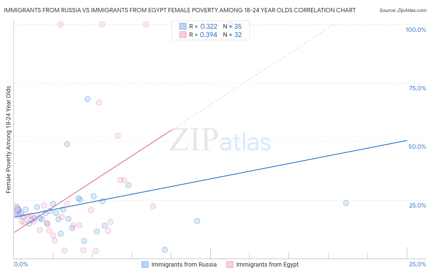 Immigrants from Russia vs Immigrants from Egypt Female Poverty Among 18-24 Year Olds