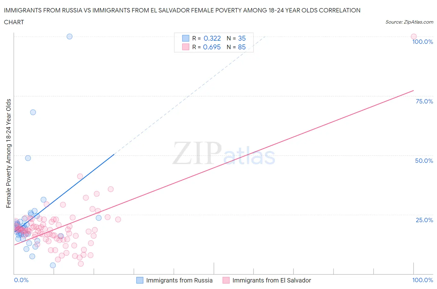 Immigrants from Russia vs Immigrants from El Salvador Female Poverty Among 18-24 Year Olds