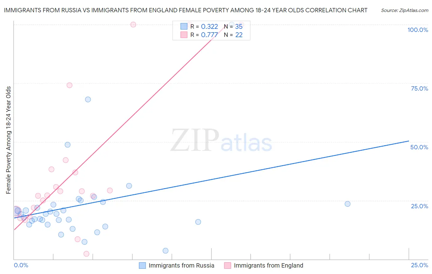 Immigrants from Russia vs Immigrants from England Female Poverty Among 18-24 Year Olds