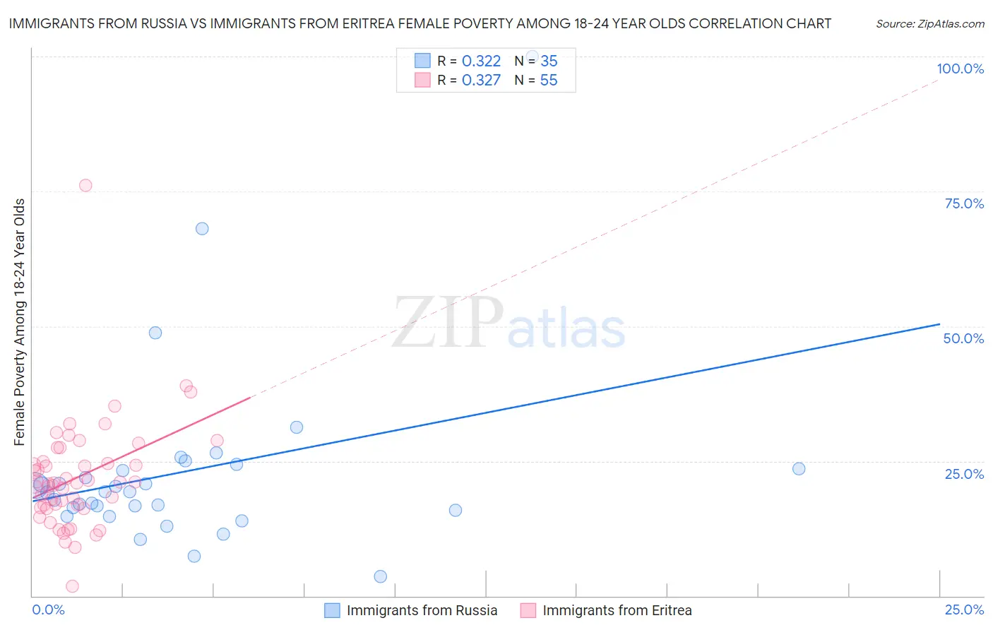 Immigrants from Russia vs Immigrants from Eritrea Female Poverty Among 18-24 Year Olds