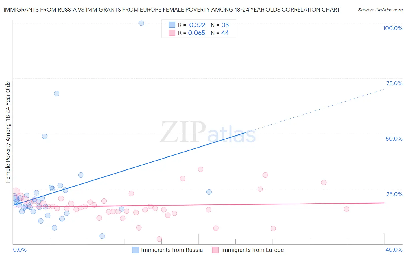 Immigrants from Russia vs Immigrants from Europe Female Poverty Among 18-24 Year Olds