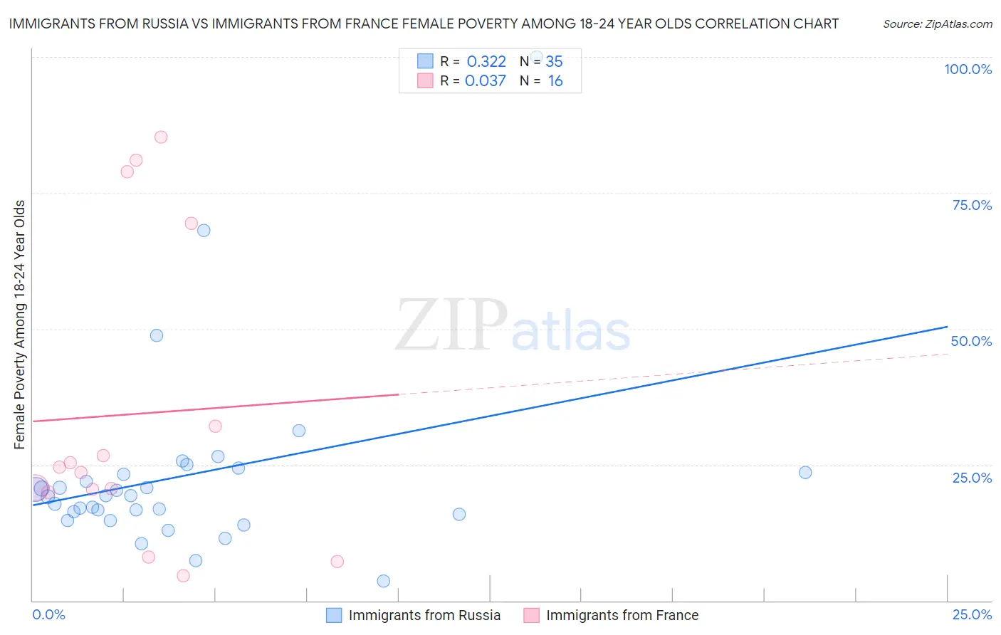 Immigrants from Russia vs Immigrants from France Female Poverty Among 18-24 Year Olds