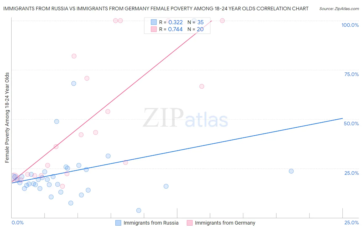 Immigrants from Russia vs Immigrants from Germany Female Poverty Among 18-24 Year Olds