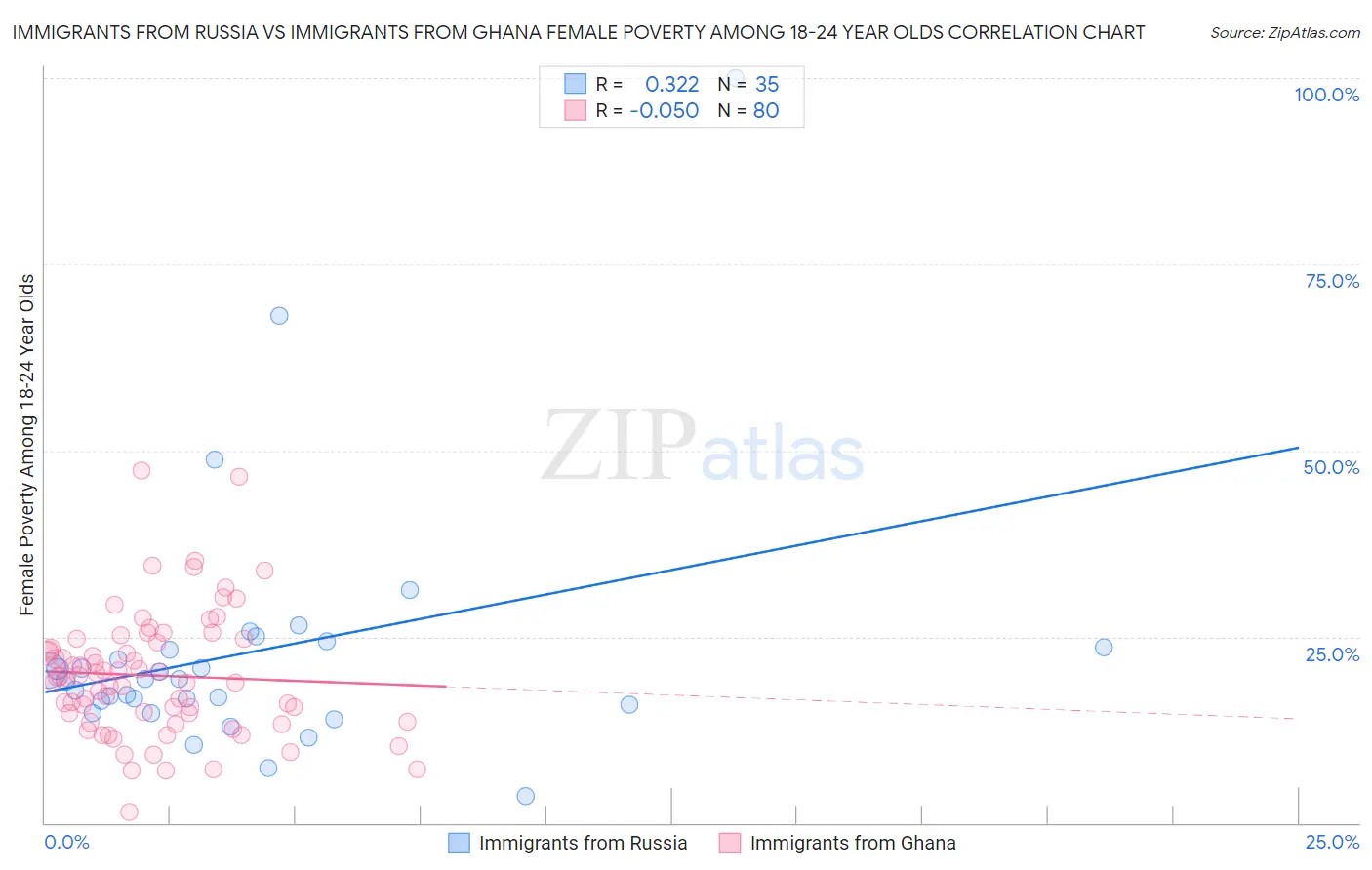 Immigrants from Russia vs Immigrants from Ghana Female Poverty Among 18-24 Year Olds