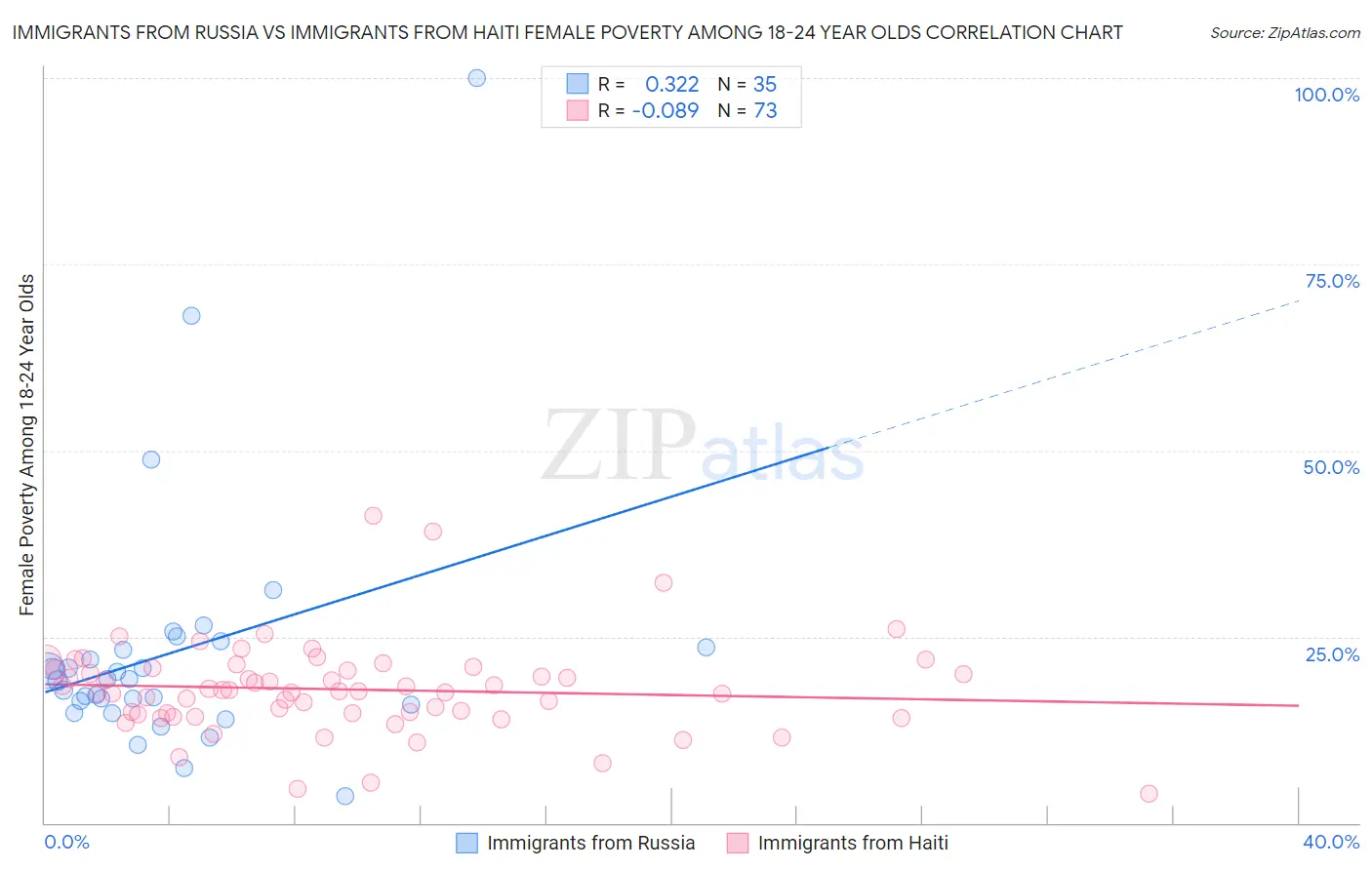 Immigrants from Russia vs Immigrants from Haiti Female Poverty Among 18-24 Year Olds