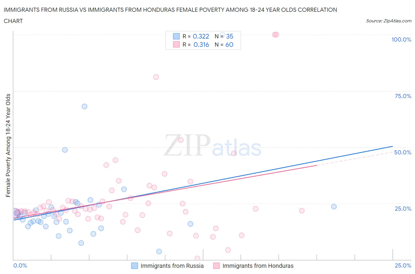 Immigrants from Russia vs Immigrants from Honduras Female Poverty Among 18-24 Year Olds