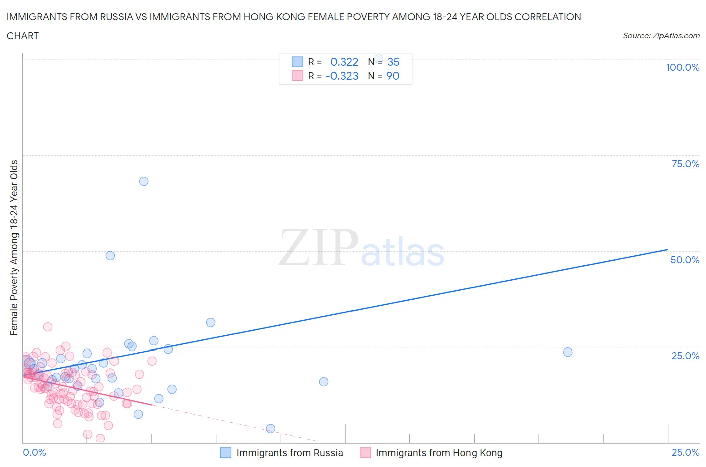 Immigrants from Russia vs Immigrants from Hong Kong Female Poverty Among 18-24 Year Olds