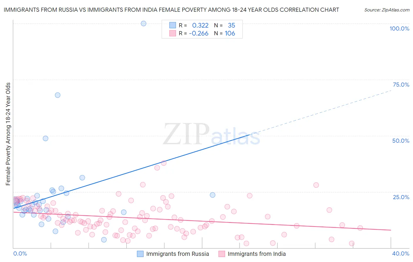 Immigrants from Russia vs Immigrants from India Female Poverty Among 18-24 Year Olds