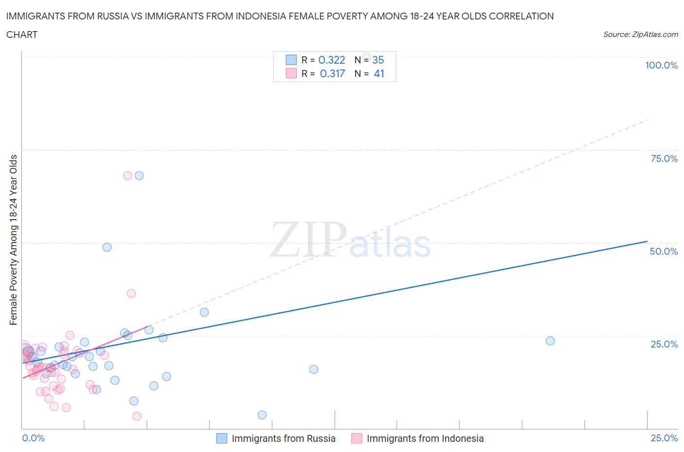 Immigrants from Russia vs Immigrants from Indonesia Female Poverty Among 18-24 Year Olds