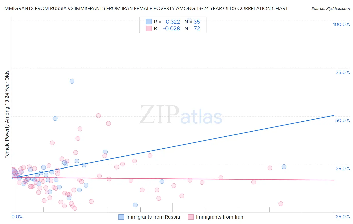 Immigrants from Russia vs Immigrants from Iran Female Poverty Among 18-24 Year Olds