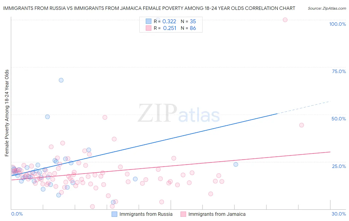 Immigrants from Russia vs Immigrants from Jamaica Female Poverty Among 18-24 Year Olds