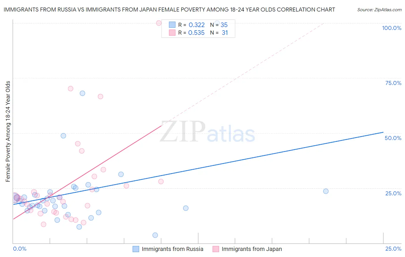 Immigrants from Russia vs Immigrants from Japan Female Poverty Among 18-24 Year Olds