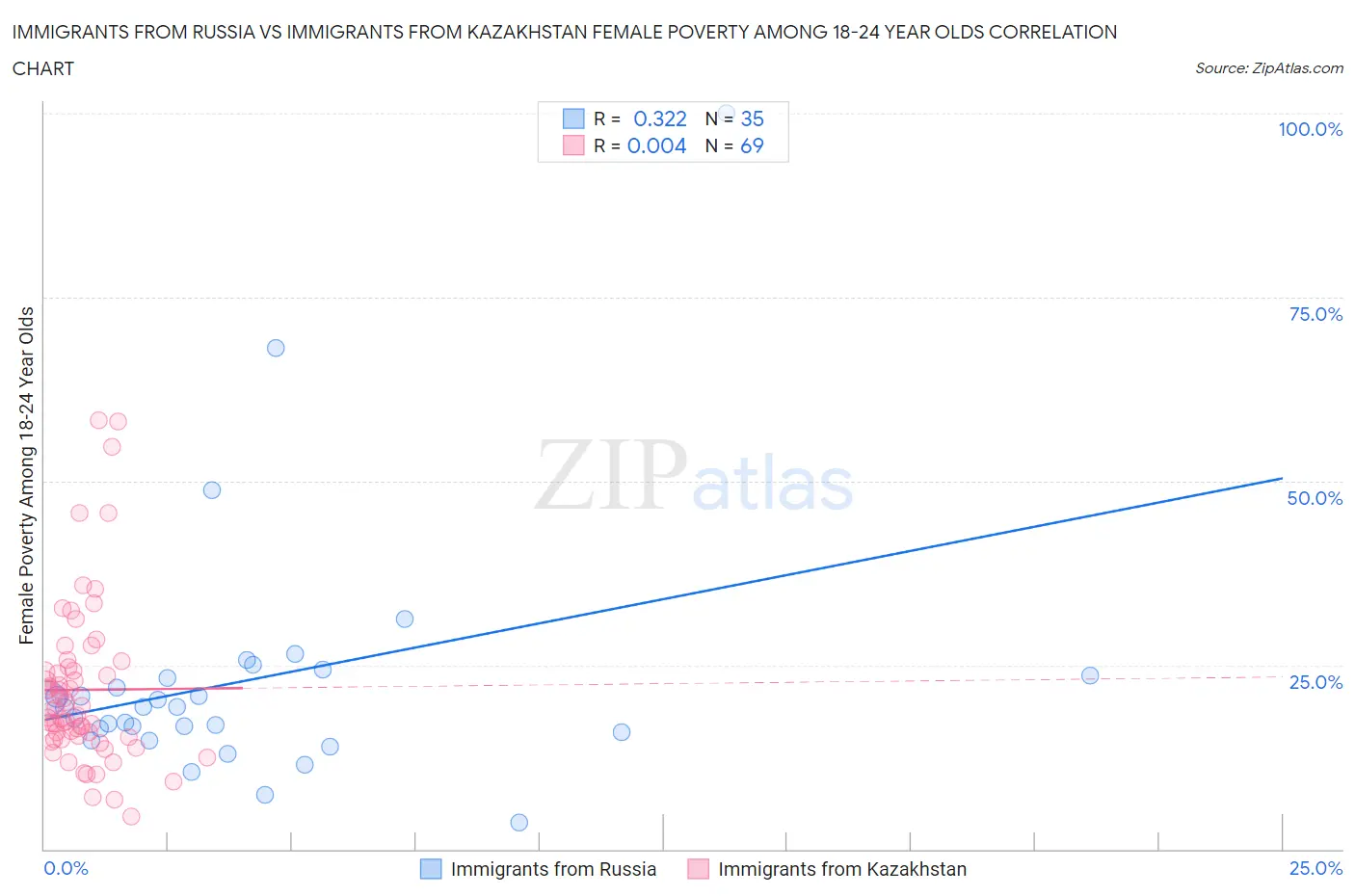 Immigrants from Russia vs Immigrants from Kazakhstan Female Poverty Among 18-24 Year Olds