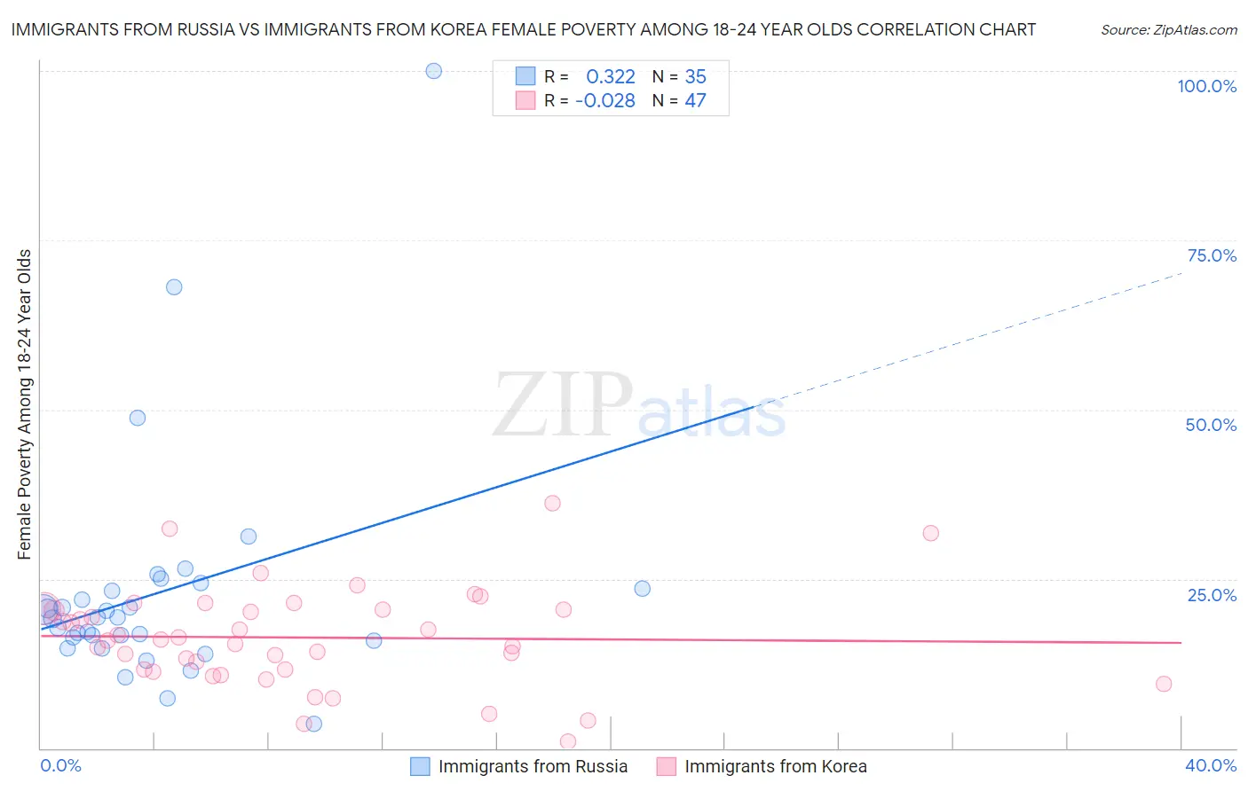 Immigrants from Russia vs Immigrants from Korea Female Poverty Among 18-24 Year Olds