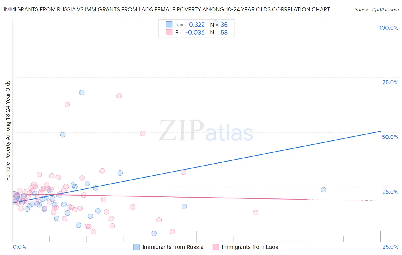 Immigrants from Russia vs Immigrants from Laos Female Poverty Among 18-24 Year Olds