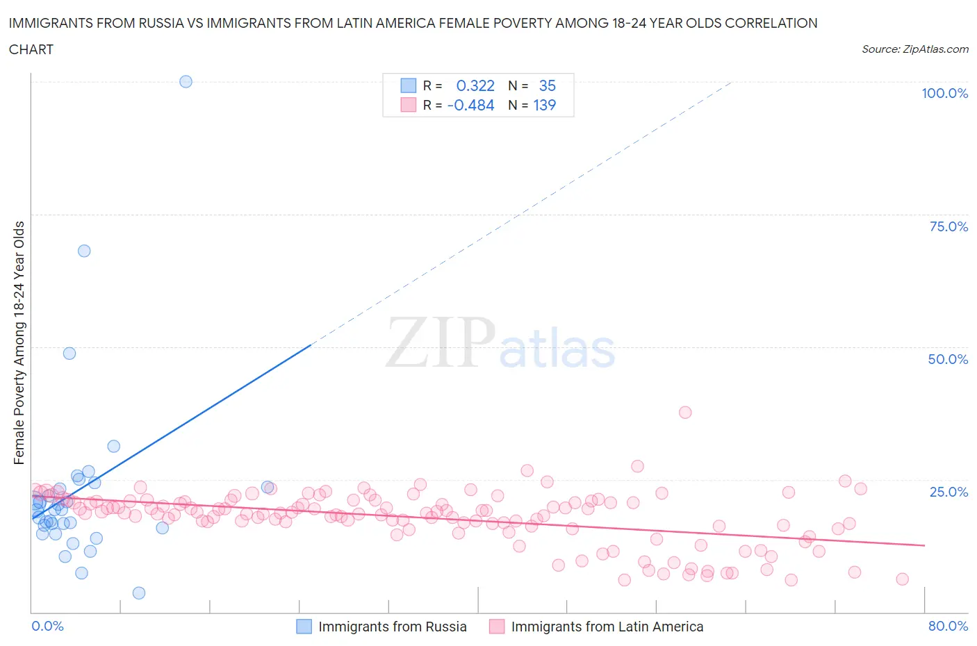 Immigrants from Russia vs Immigrants from Latin America Female Poverty Among 18-24 Year Olds